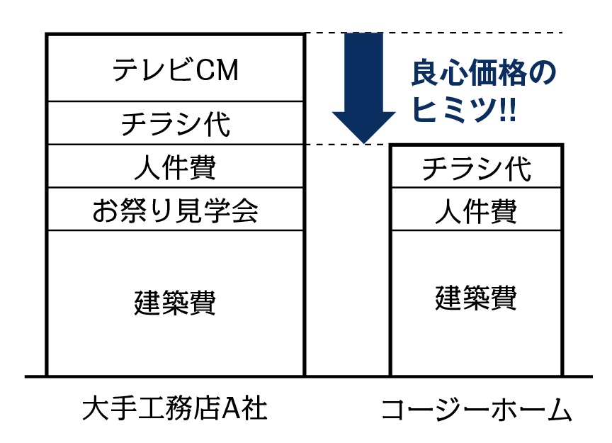 広告費を抑えて良心価格を実現