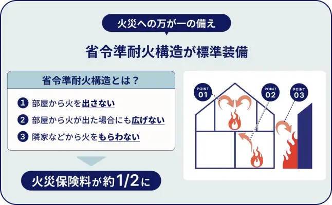 耐火性能の画像